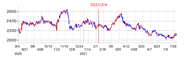 2021年2月4日 16:30前後のの株価チャート
